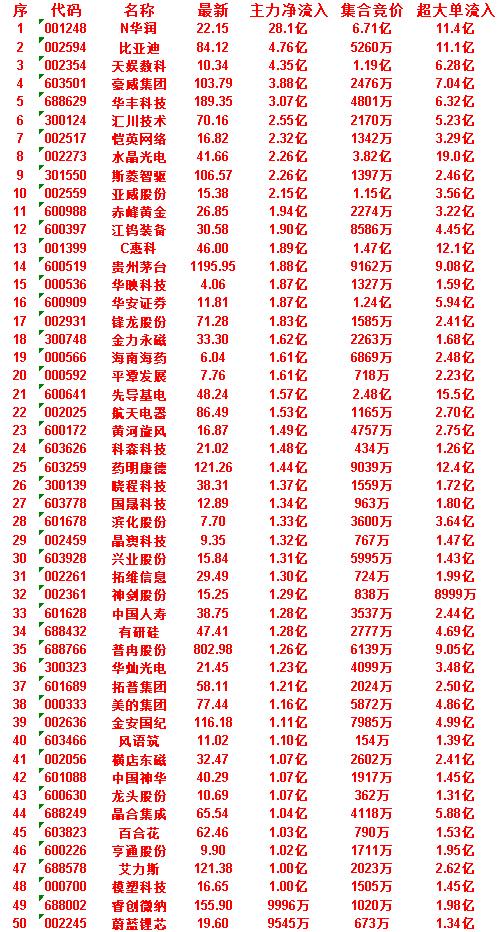 7月2日开盘45分钟，主力资金“买入的 ”的50名单一览！

晶合集成：最新 6