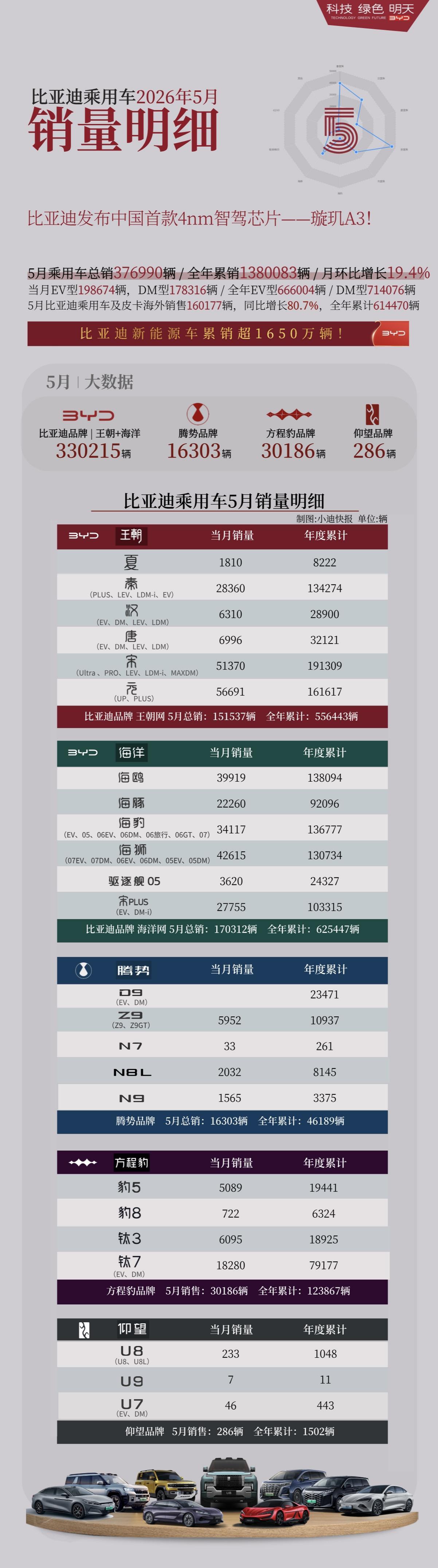 比亚迪的基本盘真是太稳定了，真的是稳如泰山的那种，你们看看，在10万级别的这个价