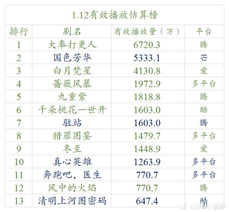 1.12.云合估算播放量（明月）大奉打更人，6720.国色芳华，   5333.