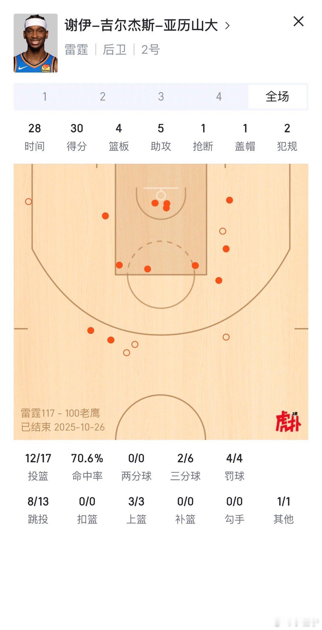 雷霆vs老鹰 SGA今天只有4次罚球。不过他今天也只打了两节多一点，看来老鹰确实