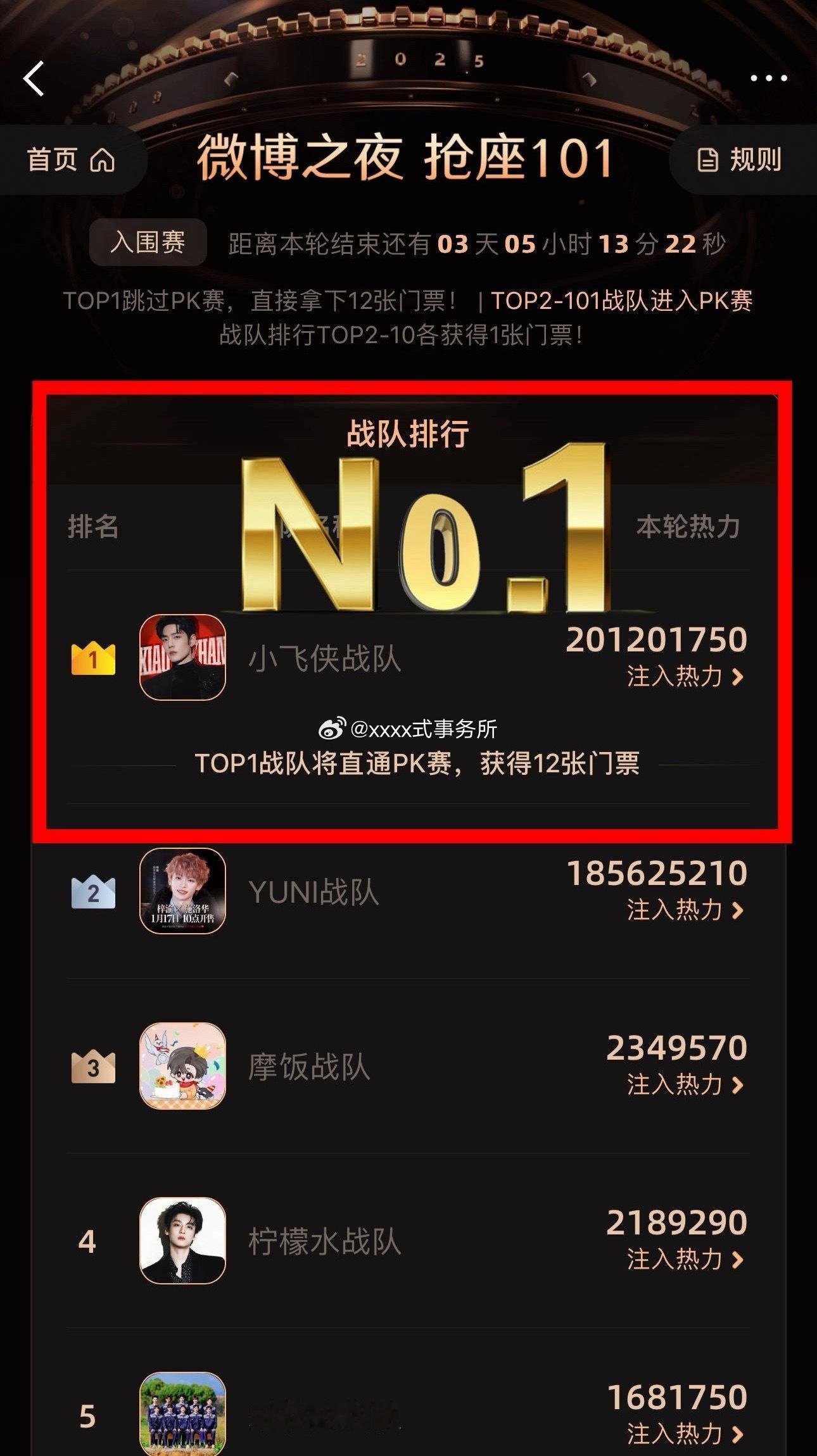 肖战粉丝的粘性好高 活粉多 靠手搓，目前小飞侠战队：破2亿+top1，超话也连续