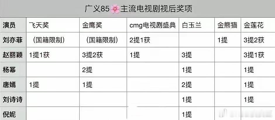 网友盘点85花主流电视剧视后奖项的提名与获奖情况。谁的成绩让你最意外呢？刘亦菲、