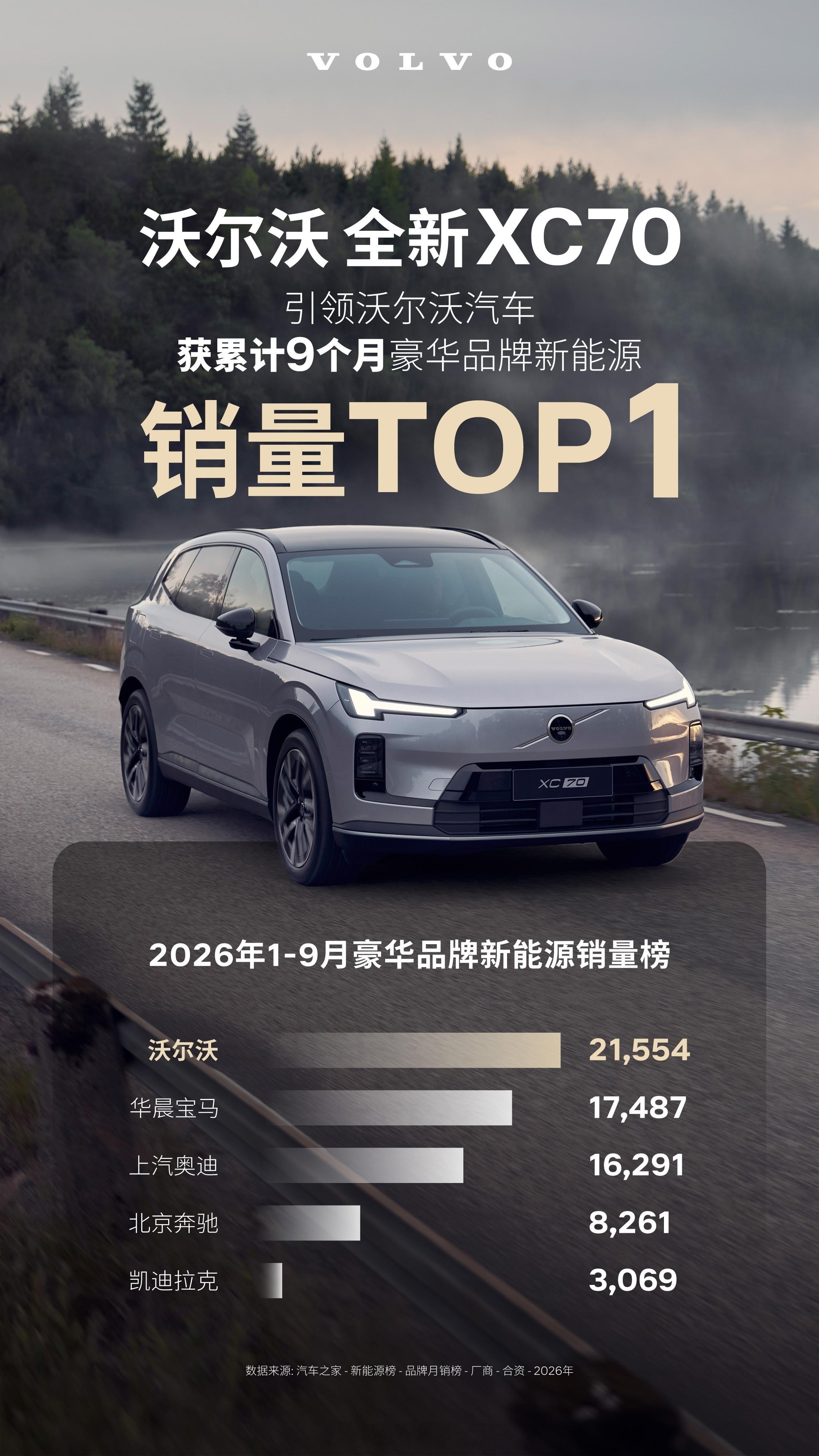 2026年1‑9月豪华品牌新能源销量No.1 - 沃尔沃，以21,554台累计销