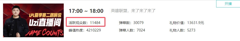 全马热度不错！[干饭人]看了一下Uzi跑完全马复播后首日贵宾人数最多达1.1w 