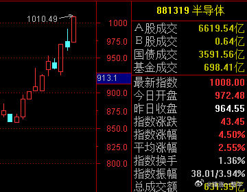 A股 还得是半导体[手指比心]，还得是科技股[挤眼]，飙涨啊[鼓掌] ​​​