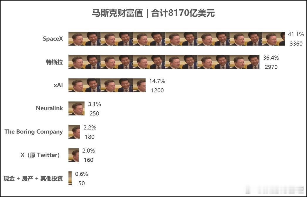 马斯克携幼子现身人民大会堂马斯克的财富值，合计8170亿美元，近八成财富来自于S