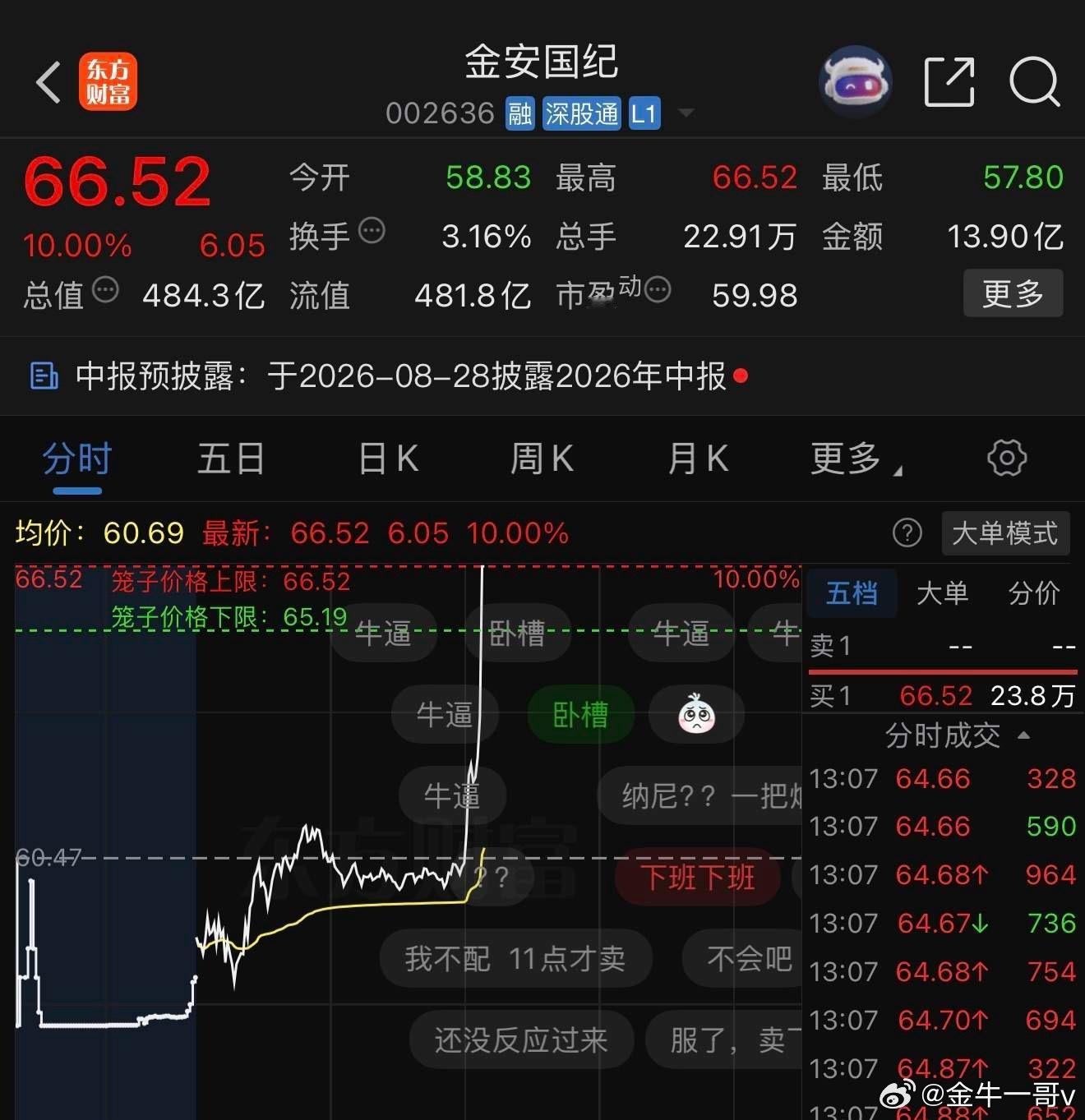 只有“科技”才能带动氛围！金安国纪002636📈涨停，恭喜耐心等待的朋友！