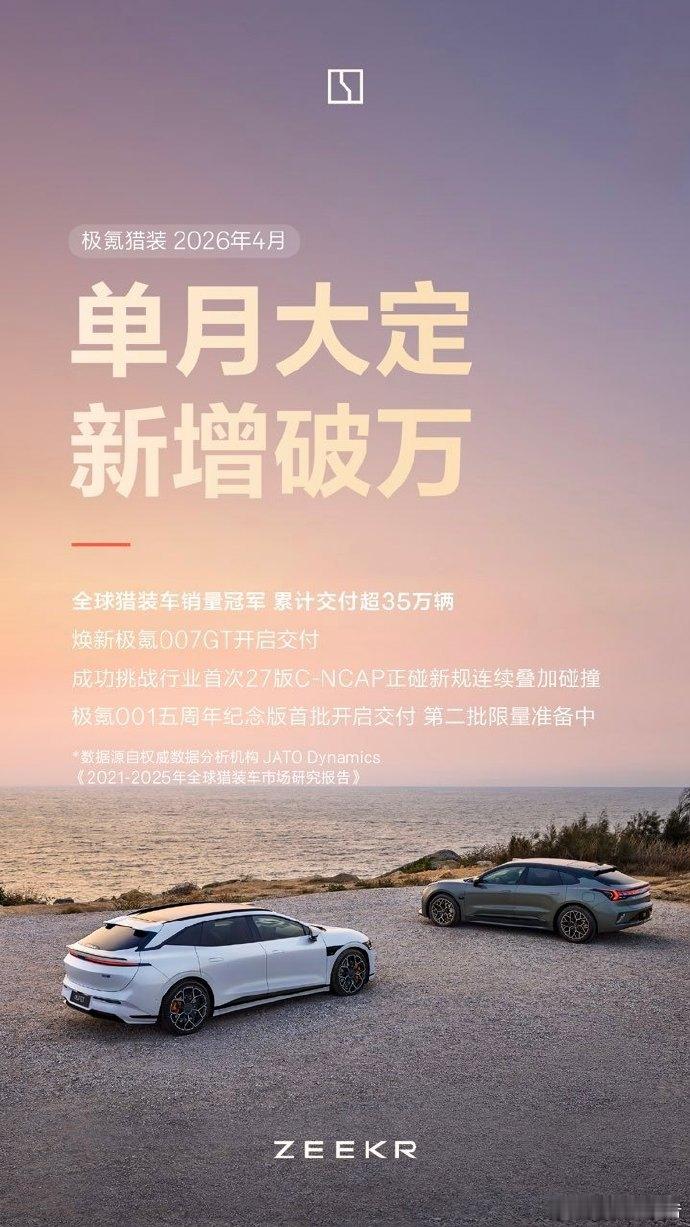 极氪月交付量创历史新高极氪4月交付新车31787辆，同比增长132%，创历史新高