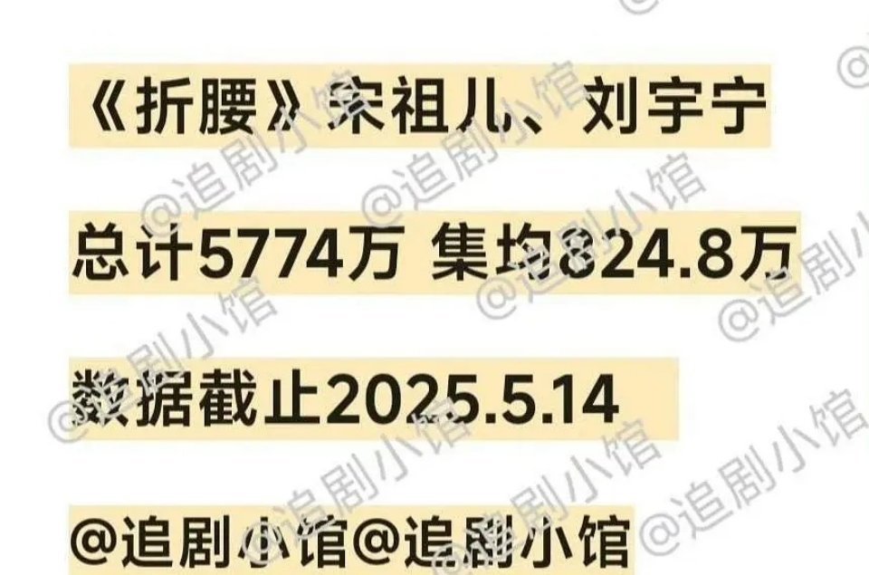 📮宋祖儿 刘宇宁《折腰》云合准确数据。 ​​​