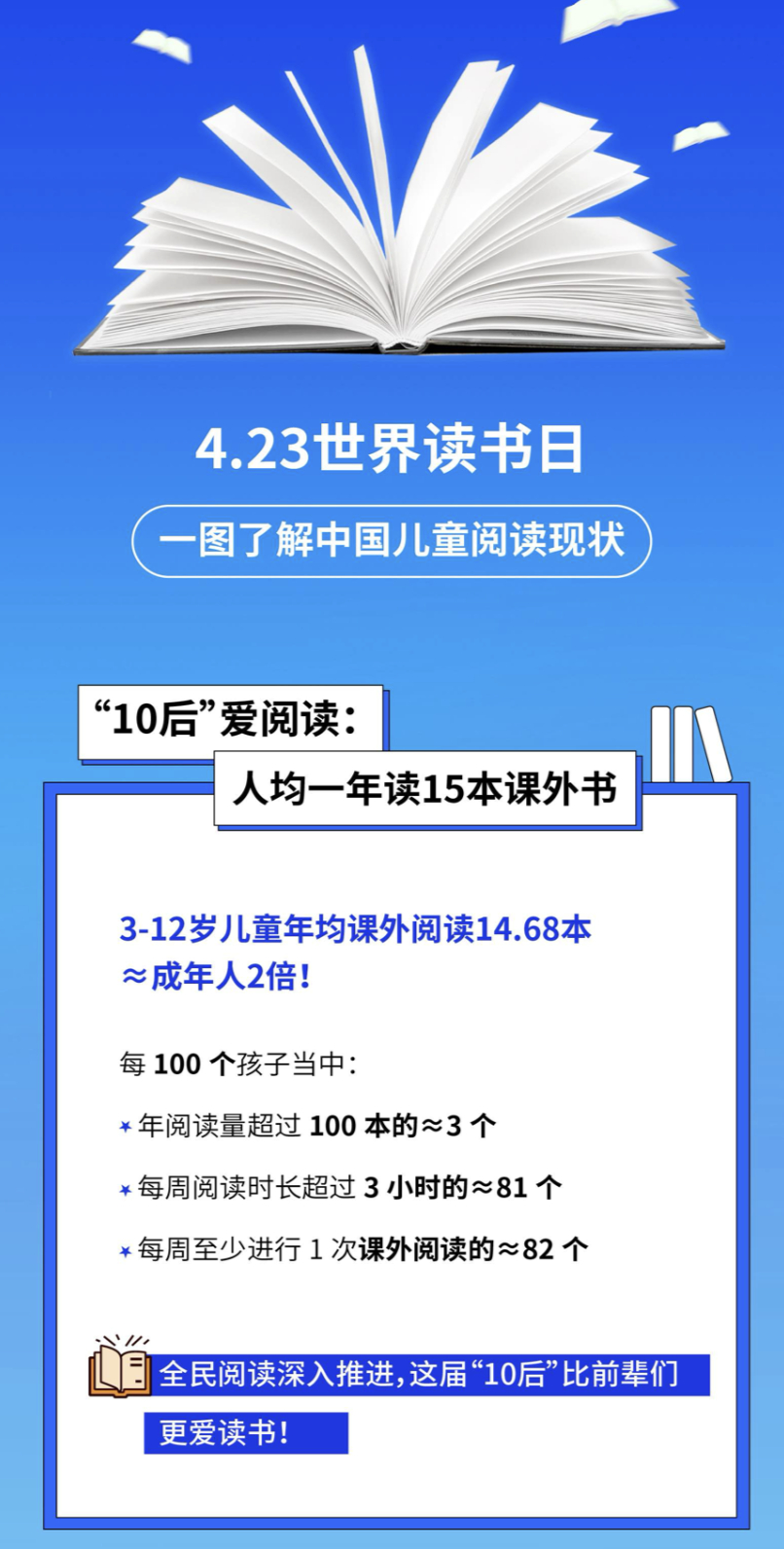 看到一个数据很有意思：3-12岁儿童年均阅读15本书，是成年人的两倍！因此有网友
