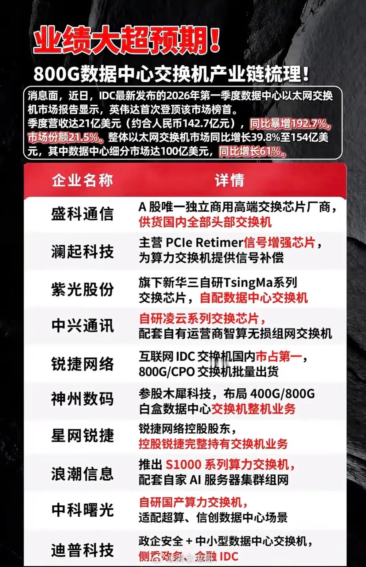 数据中心大热 2026年数据中心市场预测，英伟达领跑，市场份额增长迅猛！数据中心