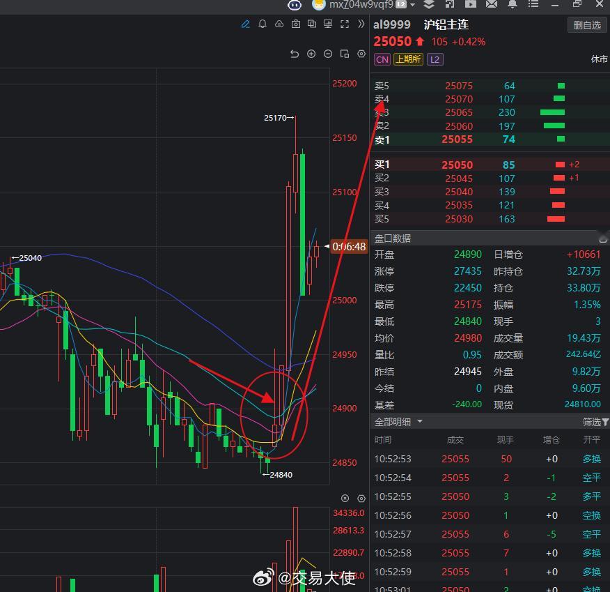 看铝走的这个线像不像我画的？期货