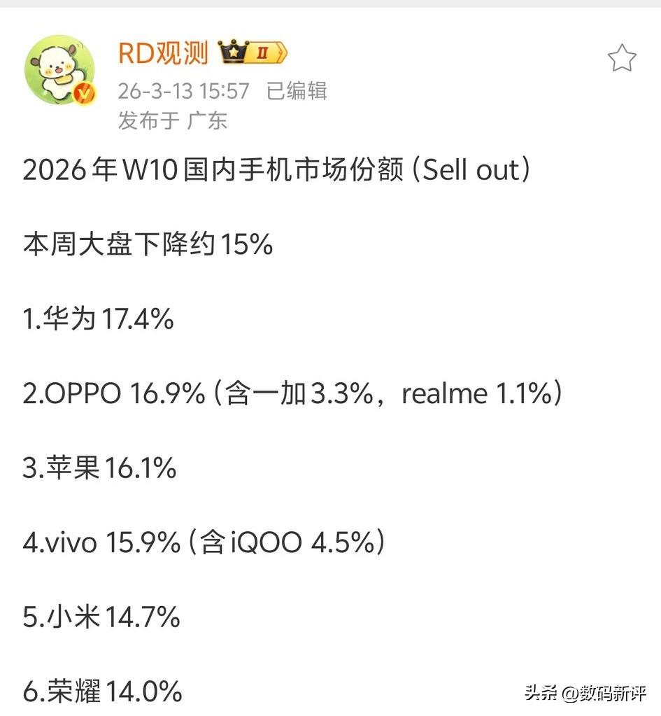 华为今年表现很强势啊[思考]拿了好几个周第一了，一直比较稳定，毕竟mate80系