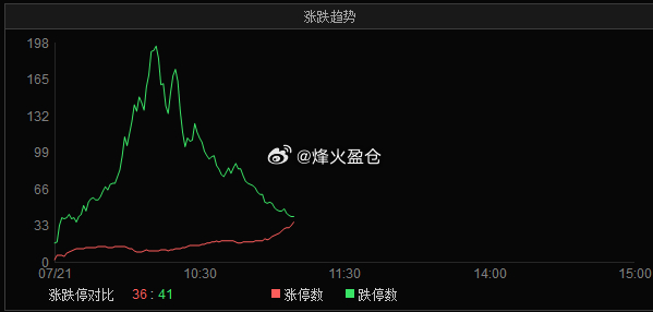 最多时近200家跌停 
