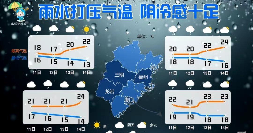 【福建天气：雨水打压气温 阴冷感十足】在雨水和大风的合力打压下，今明两天全省气温