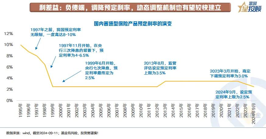#基金投顾# 【星固收】新保险“国十条”出炉，债券拉长久期是策略还是冲动？（五）