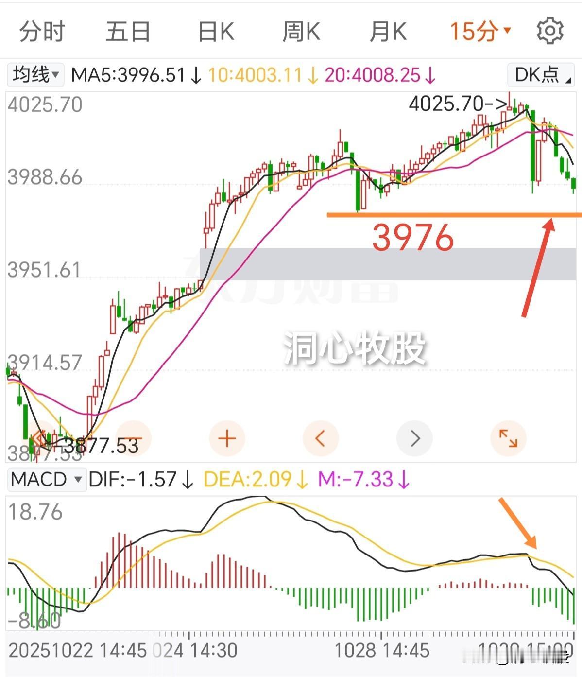 果然冲高回落，大盘虽再创新高，但三大指数还是收阴，普跌的一天！明天会怎么走？
今