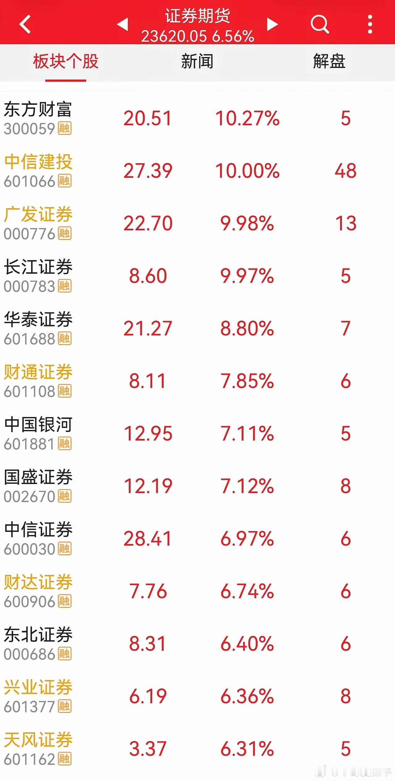 证券出来救市，你瑟瑟发抖了吗？上午大盘全涨。股票却全线下跌。涨出了股灾效应。下午