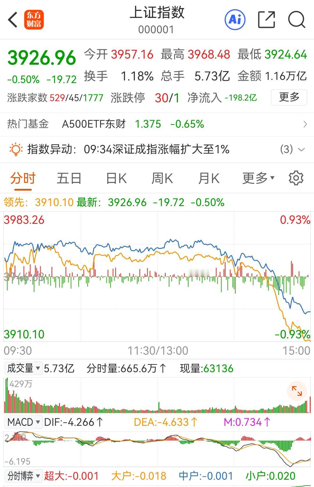大A这是彻底走独立行情了吗，原来是紧跟美韩，今天彻彻底底的不跟。夜盘美股大涨，韩