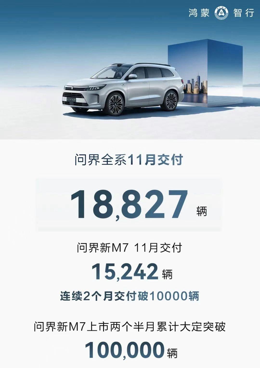 问界两款车加起来单月交付18827辆，其中M7交付15242辆。大家要注意，现在