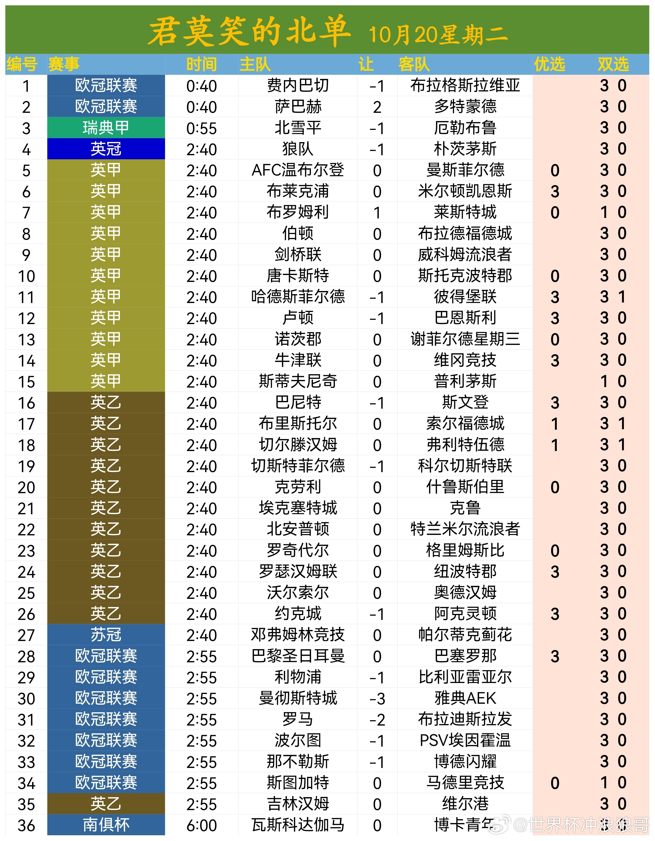 周二10/20北单方向参考每日足球推荐 ​​​