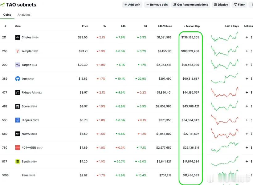 $TAO 子网是目前币圈不错的机会，大家可以参与一下。这些项目的市值都相对较低。