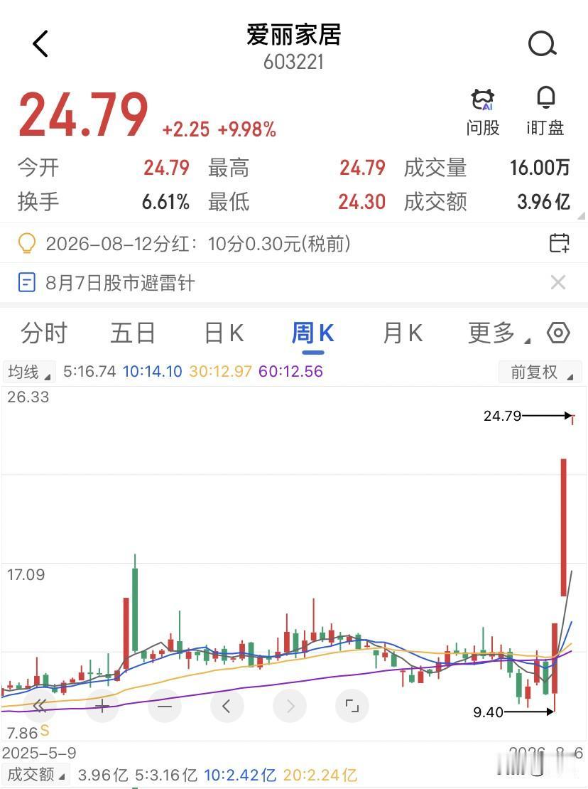 爱丽家居连续10个一字涨停，换手率始终压在6.61%，这意味着94%的筹码在装死