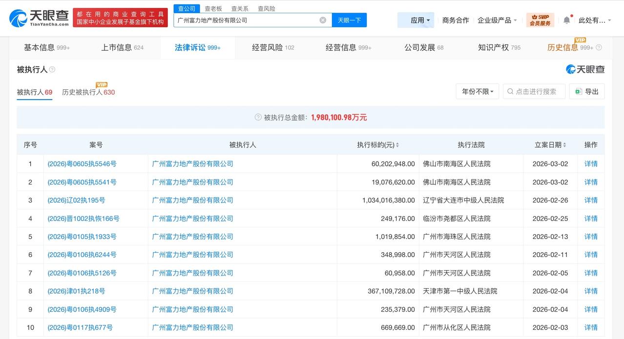 富力地产等被执行11.1亿
天眼查法律诉讼信息显示，2月26日至3月2日，广州富