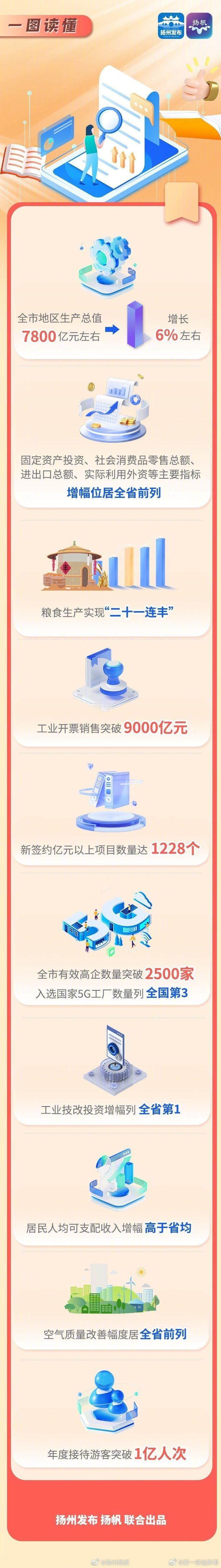 聚焦2025扬州两会 【扬州两会·一图读懂｜2024年成绩单来了！一份厚重提气的