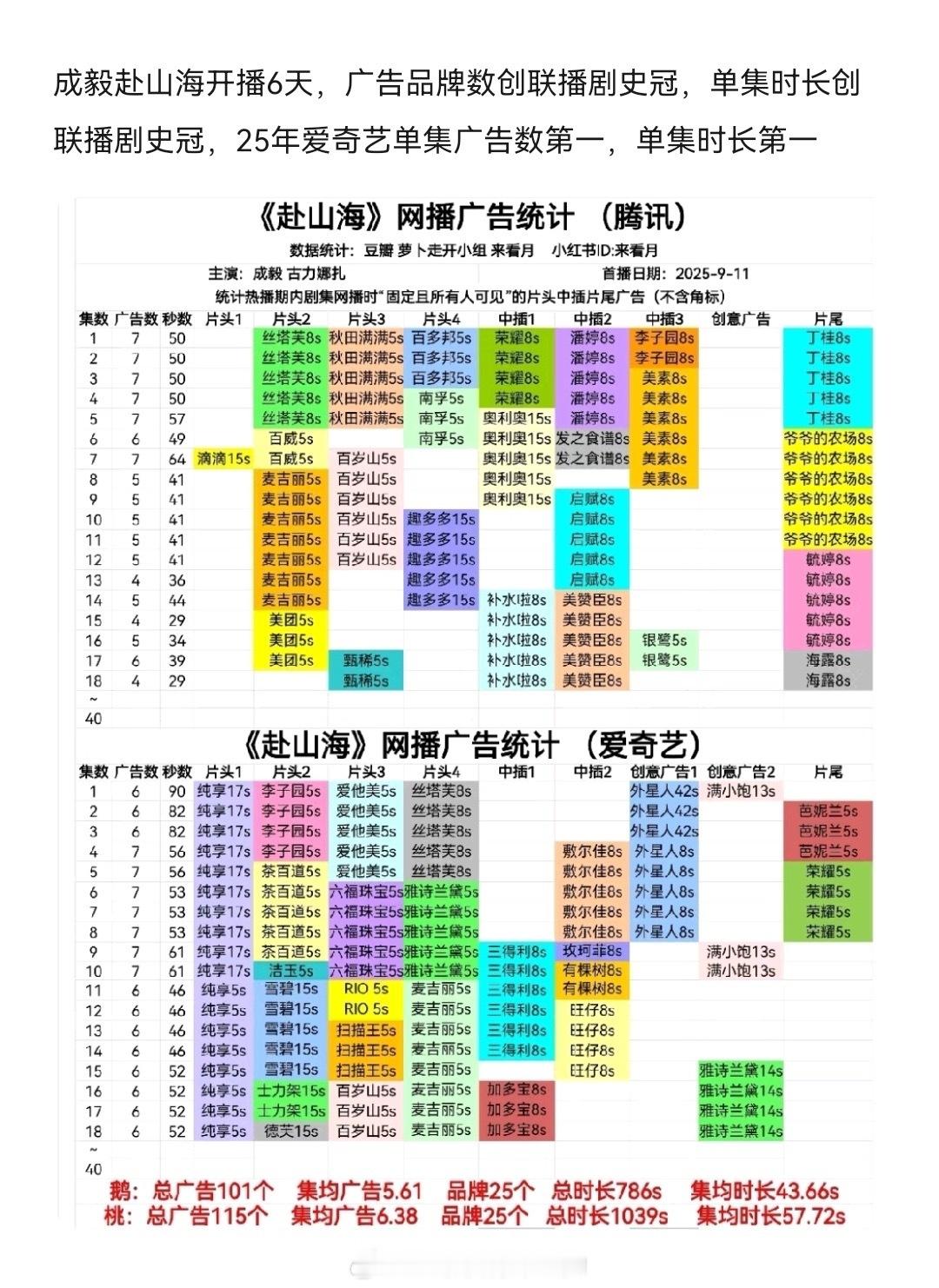 成毅赴山海全网有效播放量破5亿🔥开播6天广告品牌数创联播剧史冠！单集时长创联播