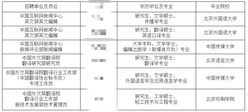 中国外文局新闻中心录取名单公示