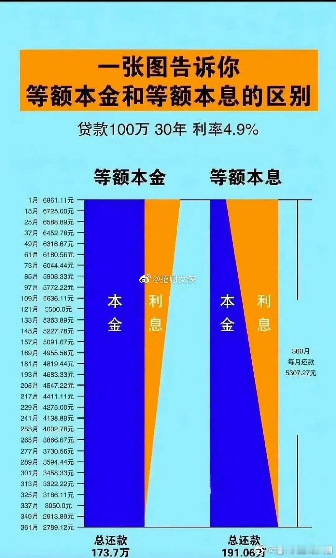 国内有两种房贷还款计算：等额本金和等额本息，国外还有一种只还利息的。无论哪种，开