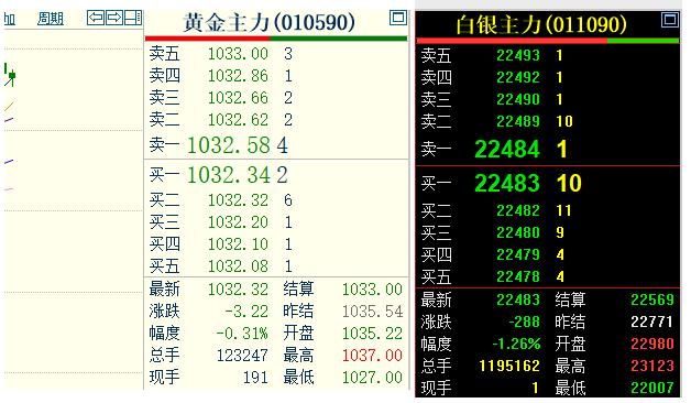 今天是1月16日，
本周的最后一个完整交易日。
国内黄金和白银已经收盘，
双双由