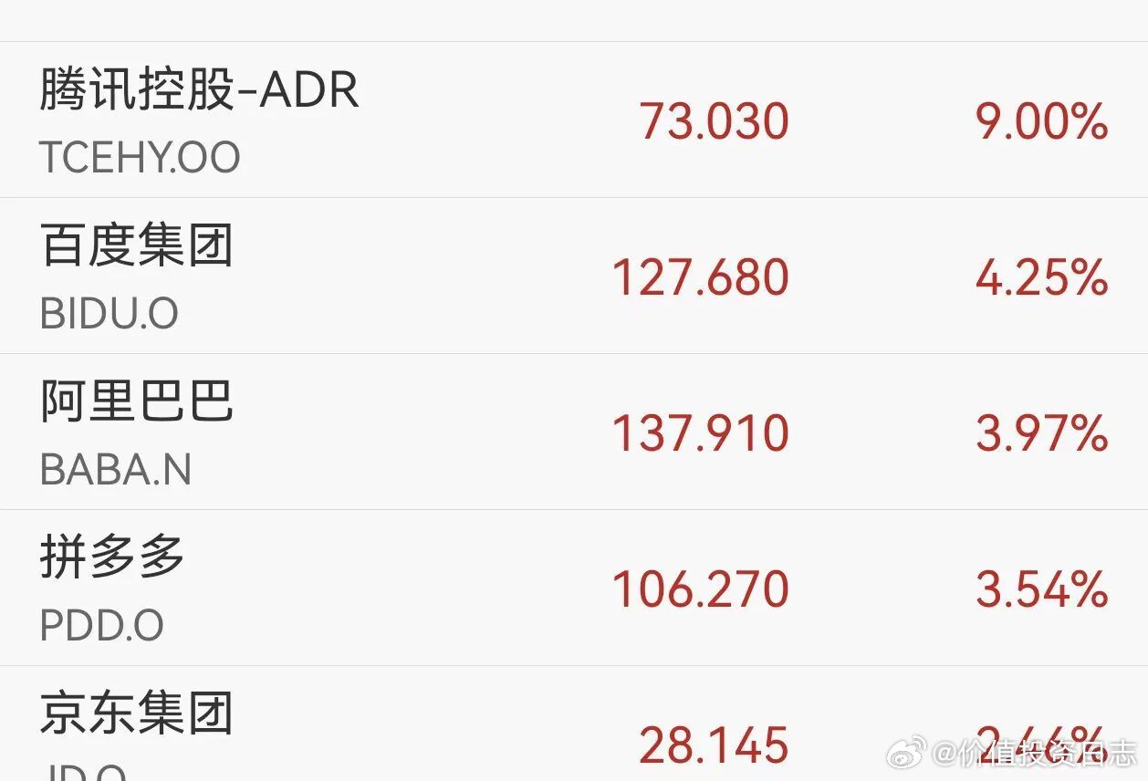 价值投资日志 3月10日晚，美股中概科技龙头集体大涨，截至22:50左右，腾讯控