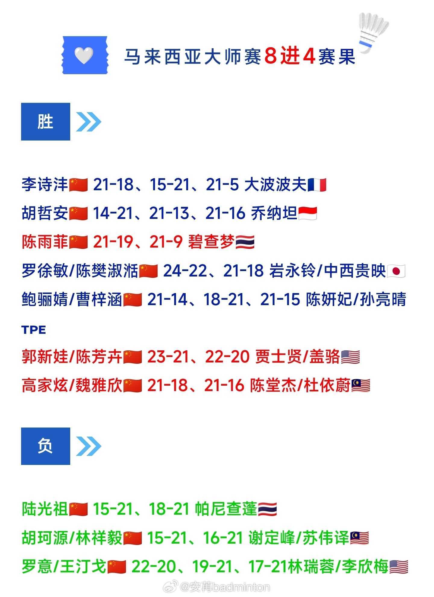 马来西亚🇲🇾羽毛球大师赛【半决赛】赛程（图1）国羽四强赛果（图2）8进4赛果