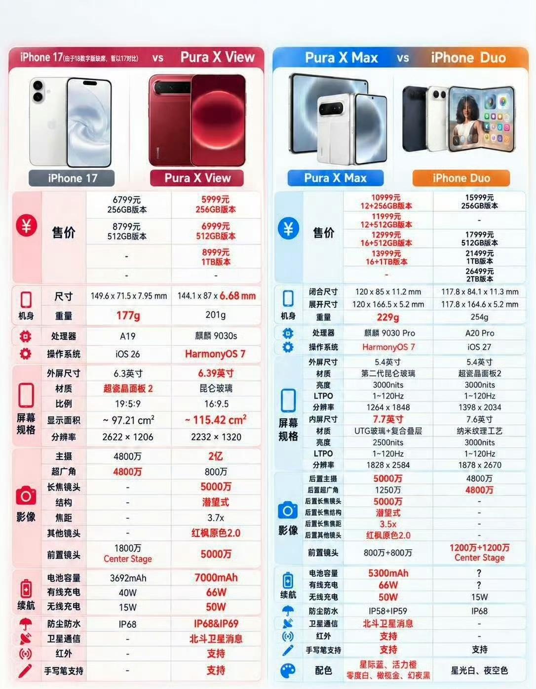 2026年，你买什么手机？

一台10000左右的苹果手机，寿命5年，每年的使用