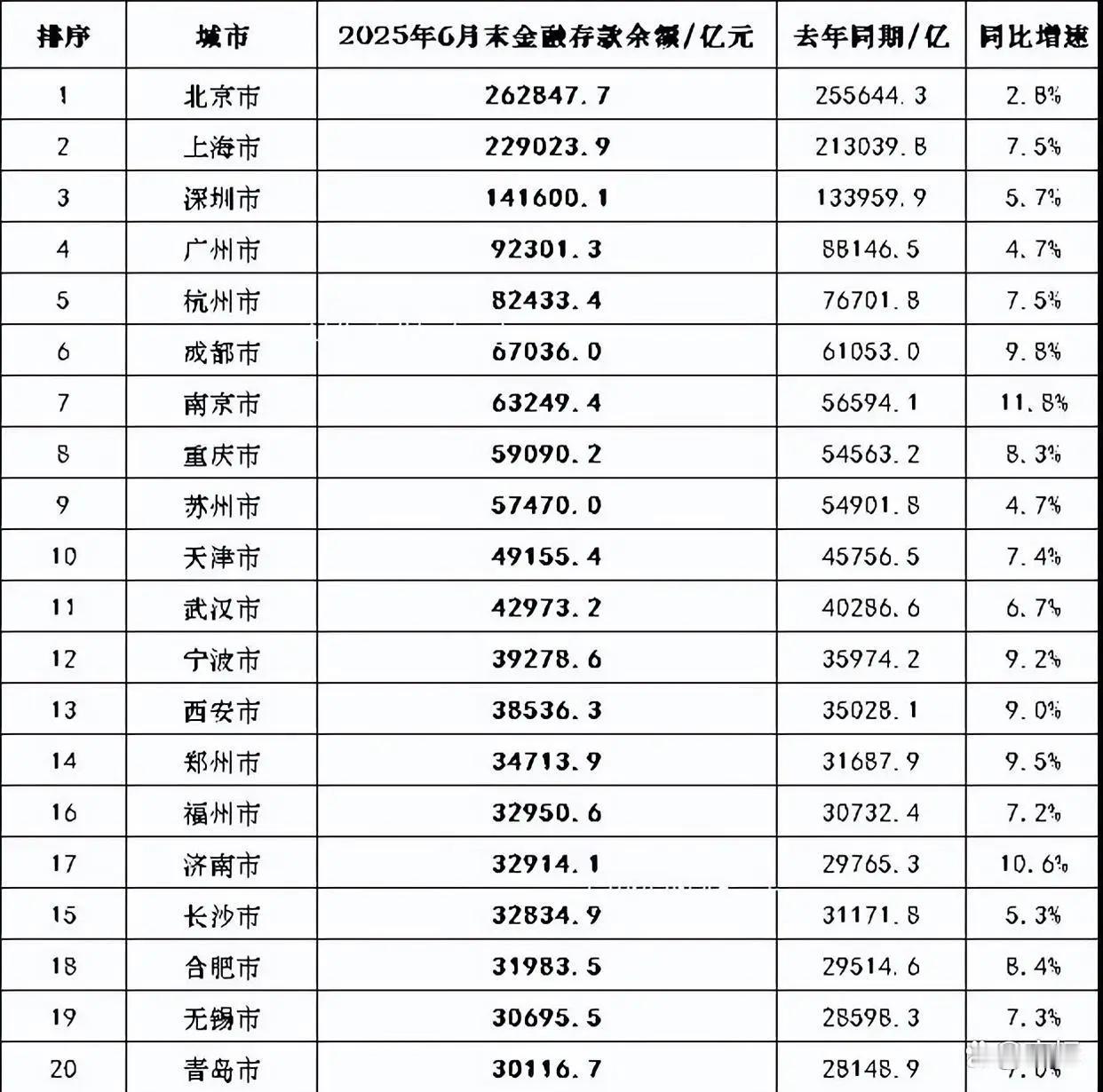 金融存款余额，我大东莞竟然没进前20。