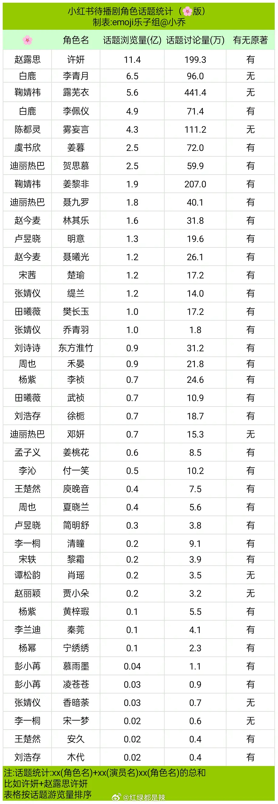 女明星待播剧🍠角色话题统计 ​​​
