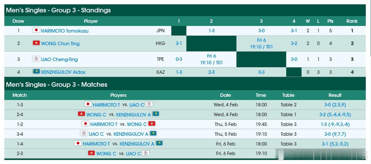 ITTF亚洲杯26张本智和 260206 第一阶段小组赛 第三轮张本智和 3-1