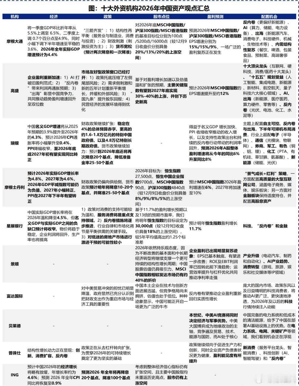 十大外资机构如何看2026年中国资产要点整理版：各大外资普遍看好AI、反内卷、出