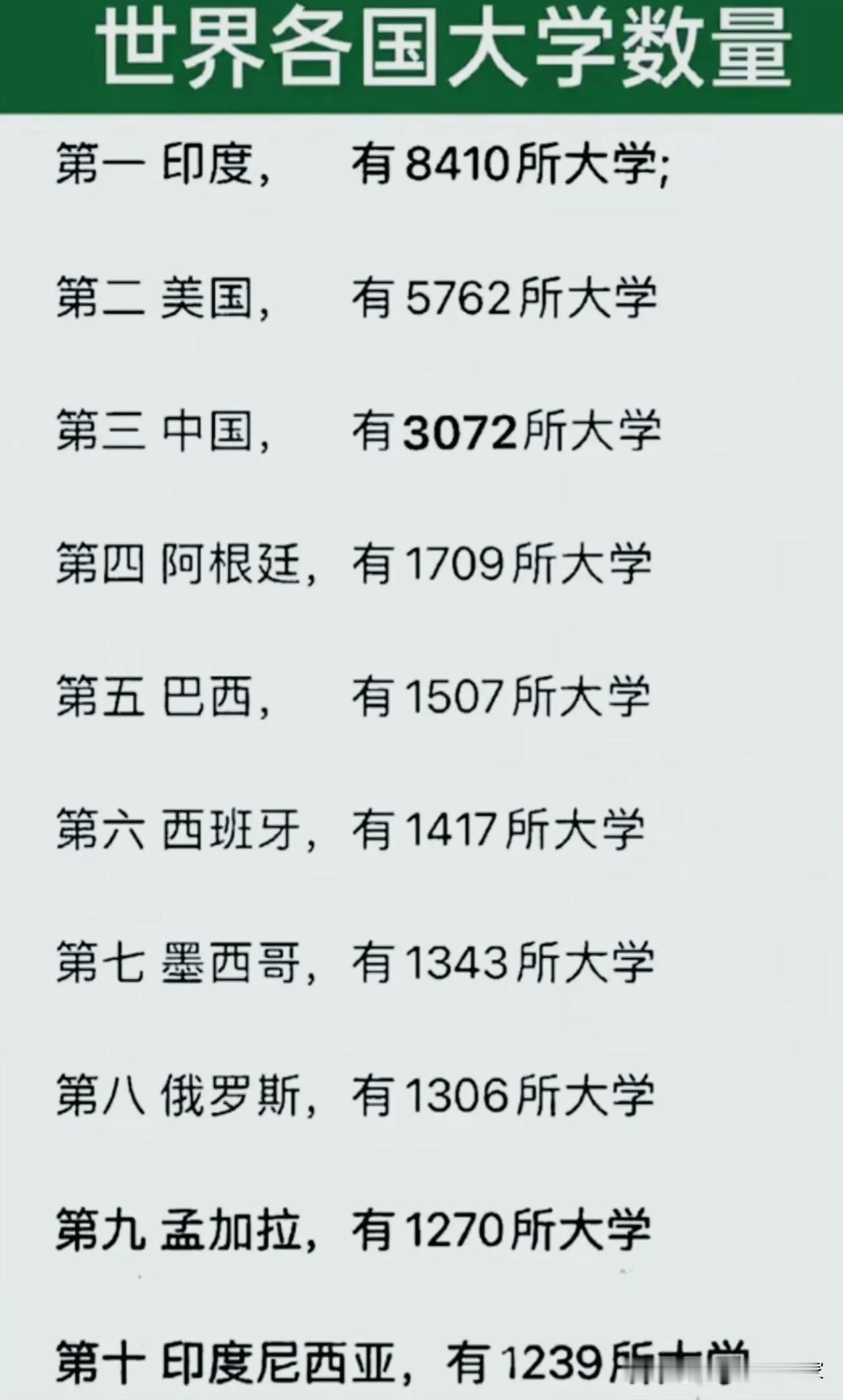 印度大学数量全球第一？数字背后藏着完全不一样的真相！
 
网传的一张世界各国高校