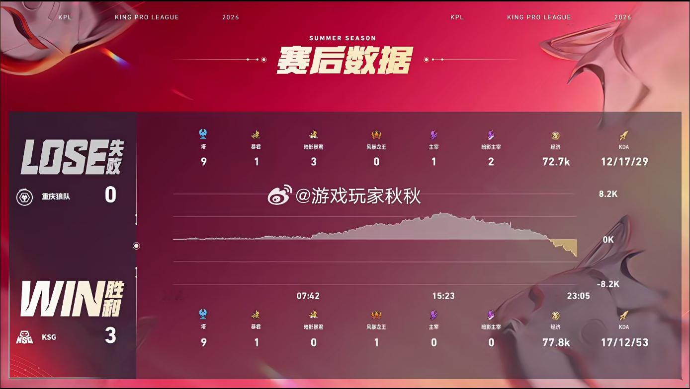 KSG新赛季开门红无言顶级关羽 在双方对战的第三小局，KSG3:0狼队在新赛季中