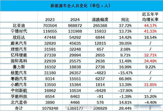 问界汽车  赛力斯真的给汽车行业的新质生产力打了样。赛力斯汽车2024年比202