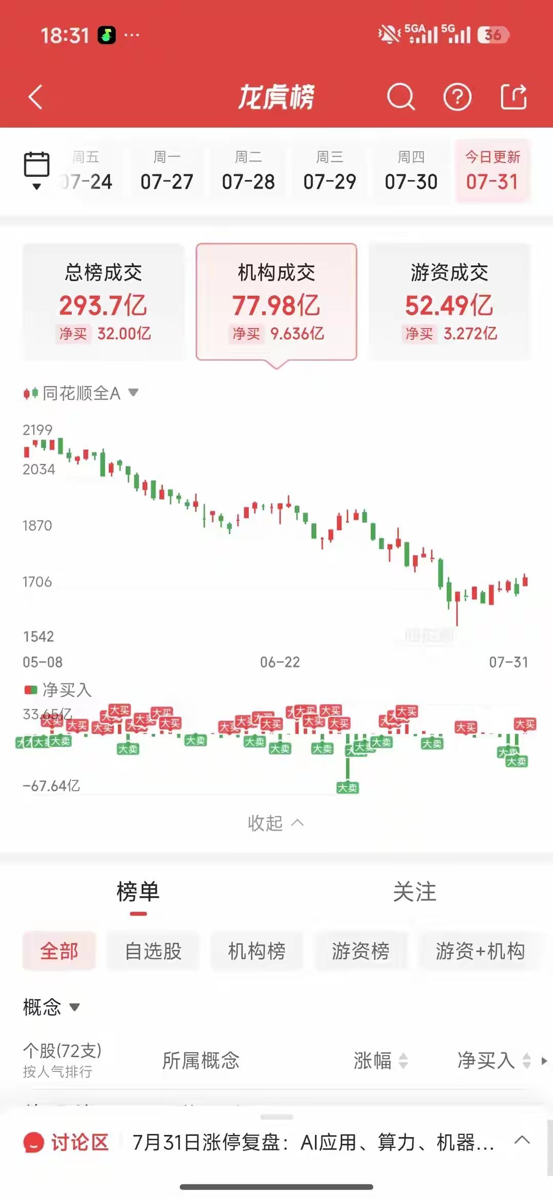 7月31日龙虎榜一线游资全解析：呼家楼豪掷4.7亿重仓存储龙头炸板离场，资金赛道