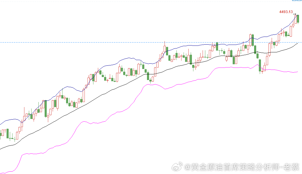 今日福利策略：黄金参参考4493-4495位置直接空，目标4470金价黄金