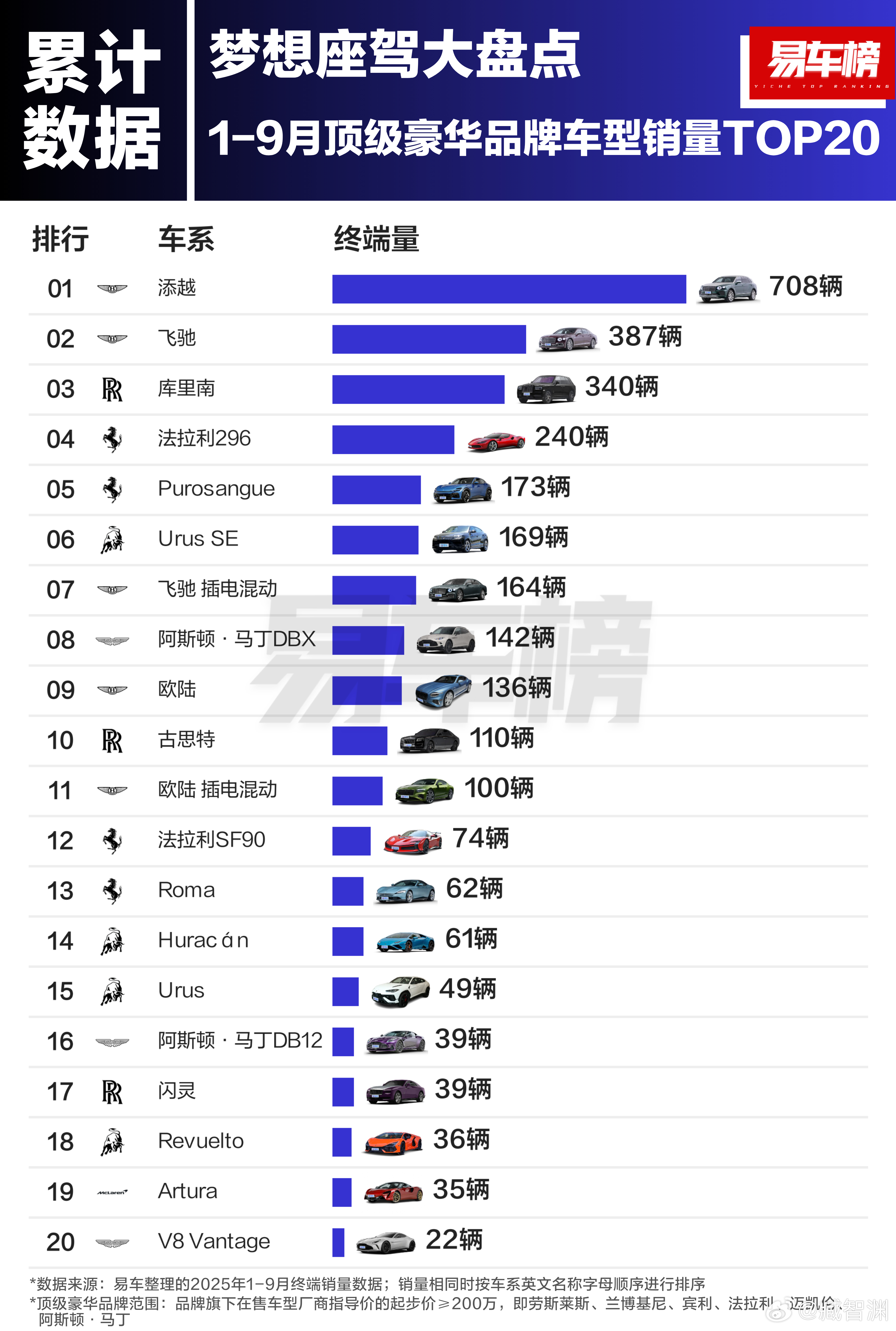 1-9月指导价起步在200万以上的品牌排行。别看平时没人提起不上不下的宾利，他们
