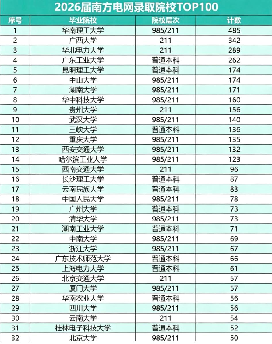 南网录取出炉，广西大学录取人数排第2

南网录取名单出炉，广西大学录取人数排第2