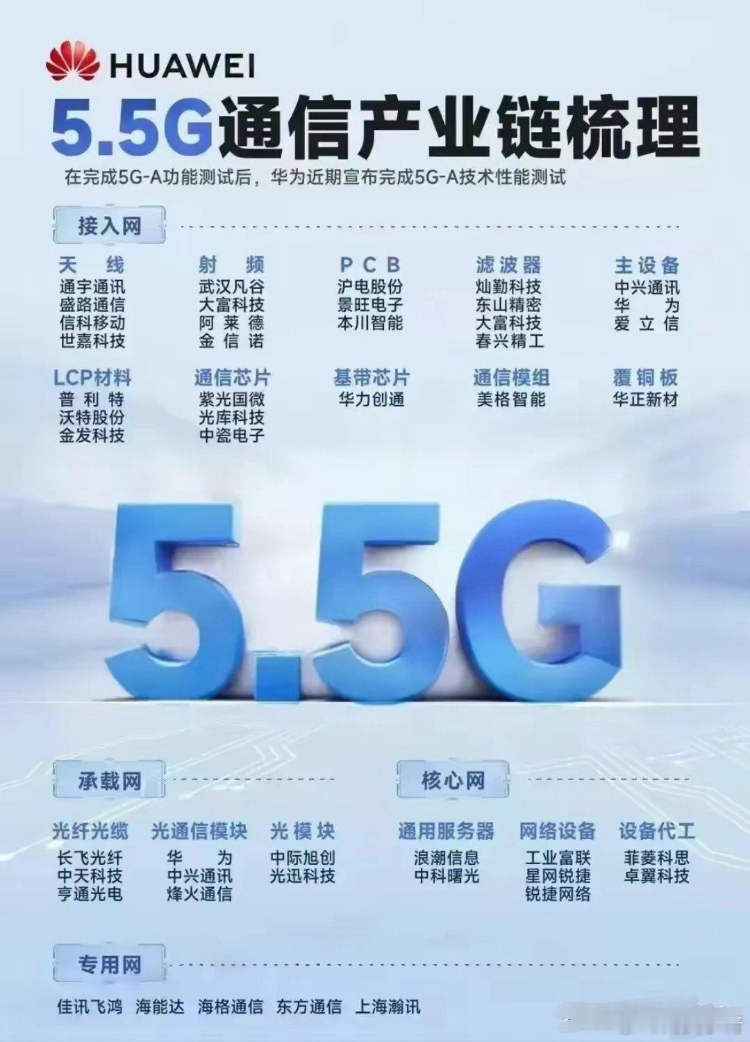 5.5G通信产业链梳理：LCP材料，通信芯片，基带芯片等。 