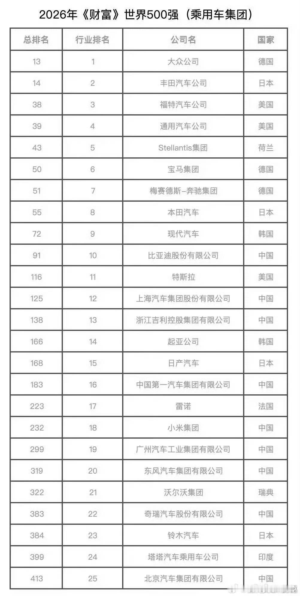 小米汽车上榜。。刚问了我哥们，这个榜单不需要付费的。。 