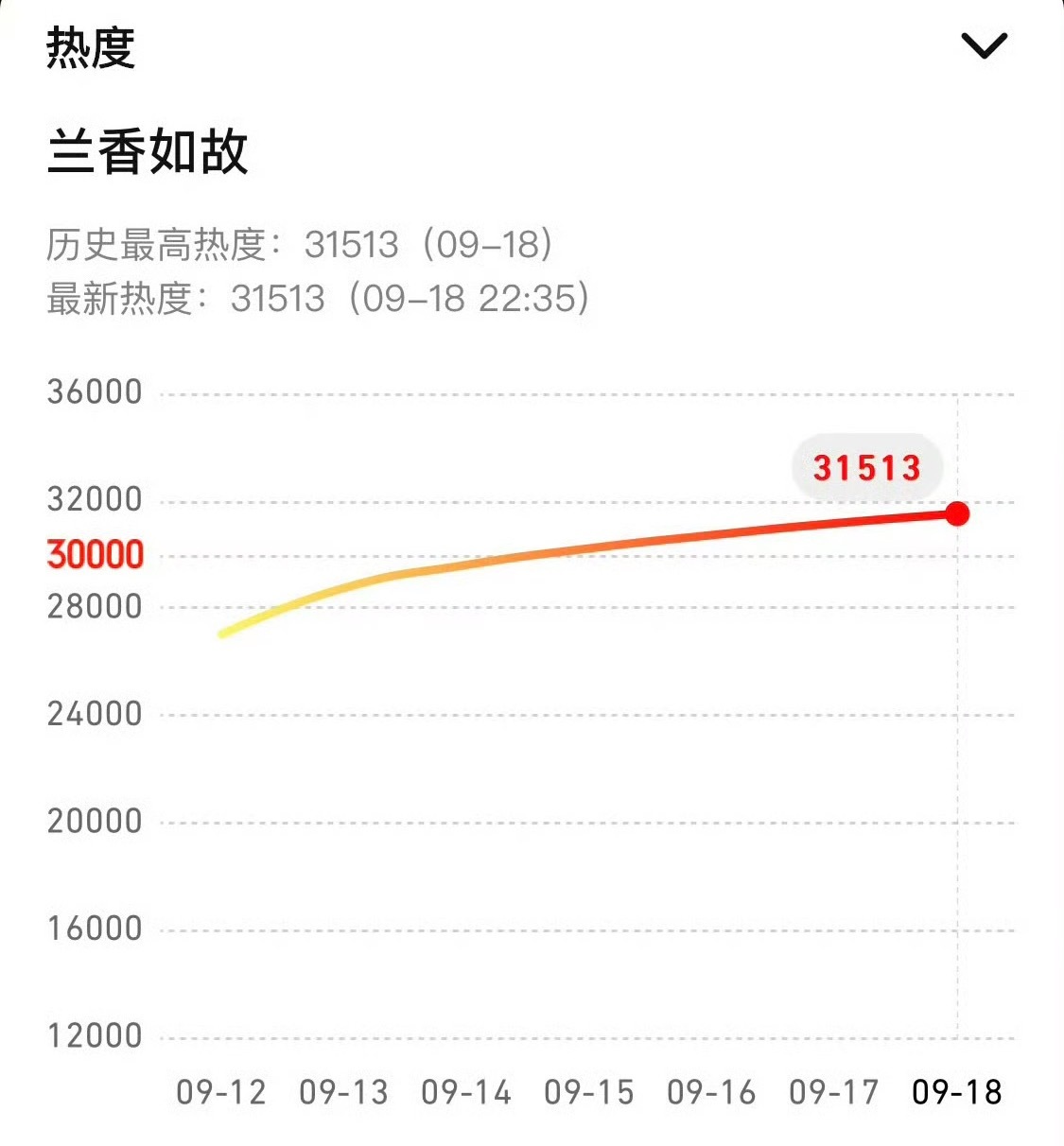 兰香如故腾讯年冠兰香如故热度再次刷新，锁定今年腾讯年冠 ​​​